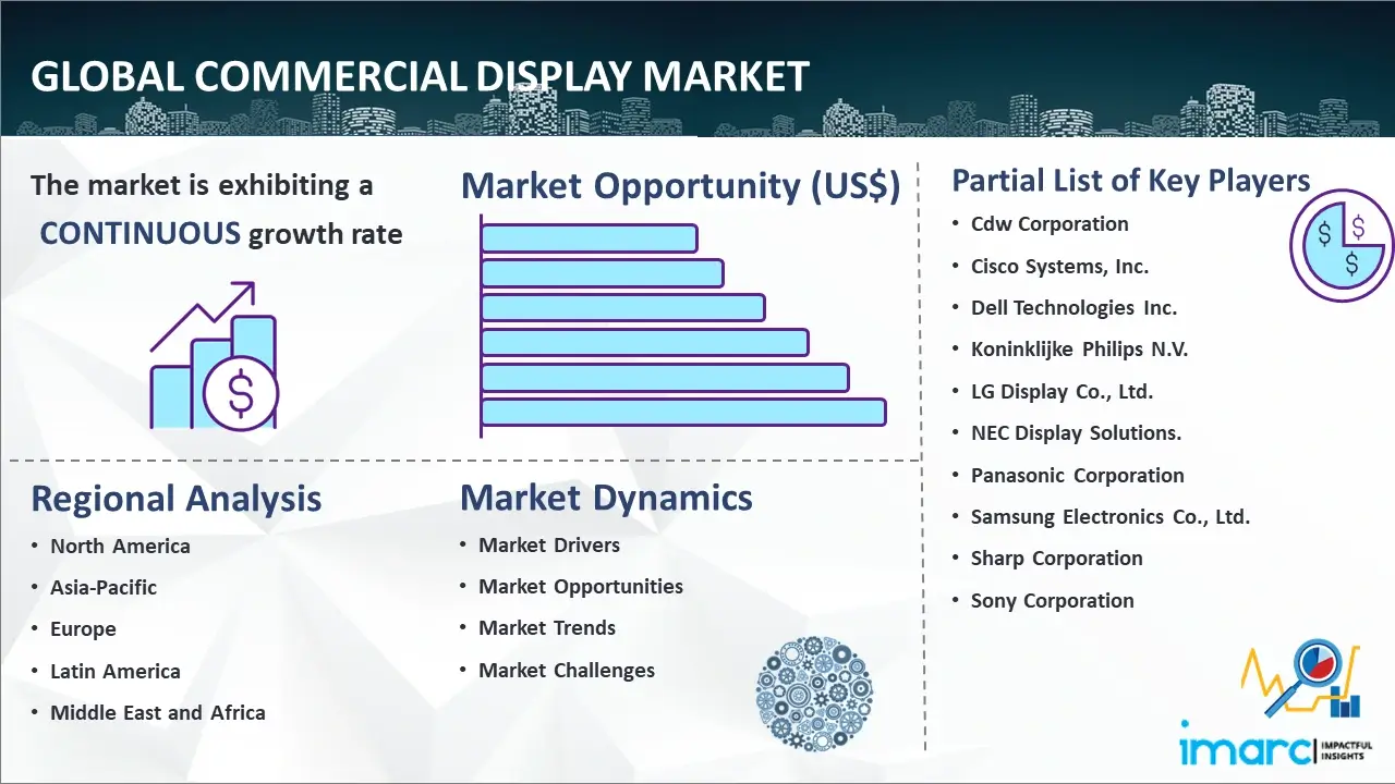 Global Commercial Display Market