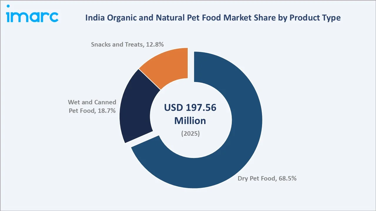 India Organic and Natural Pet Food Market By Product Type