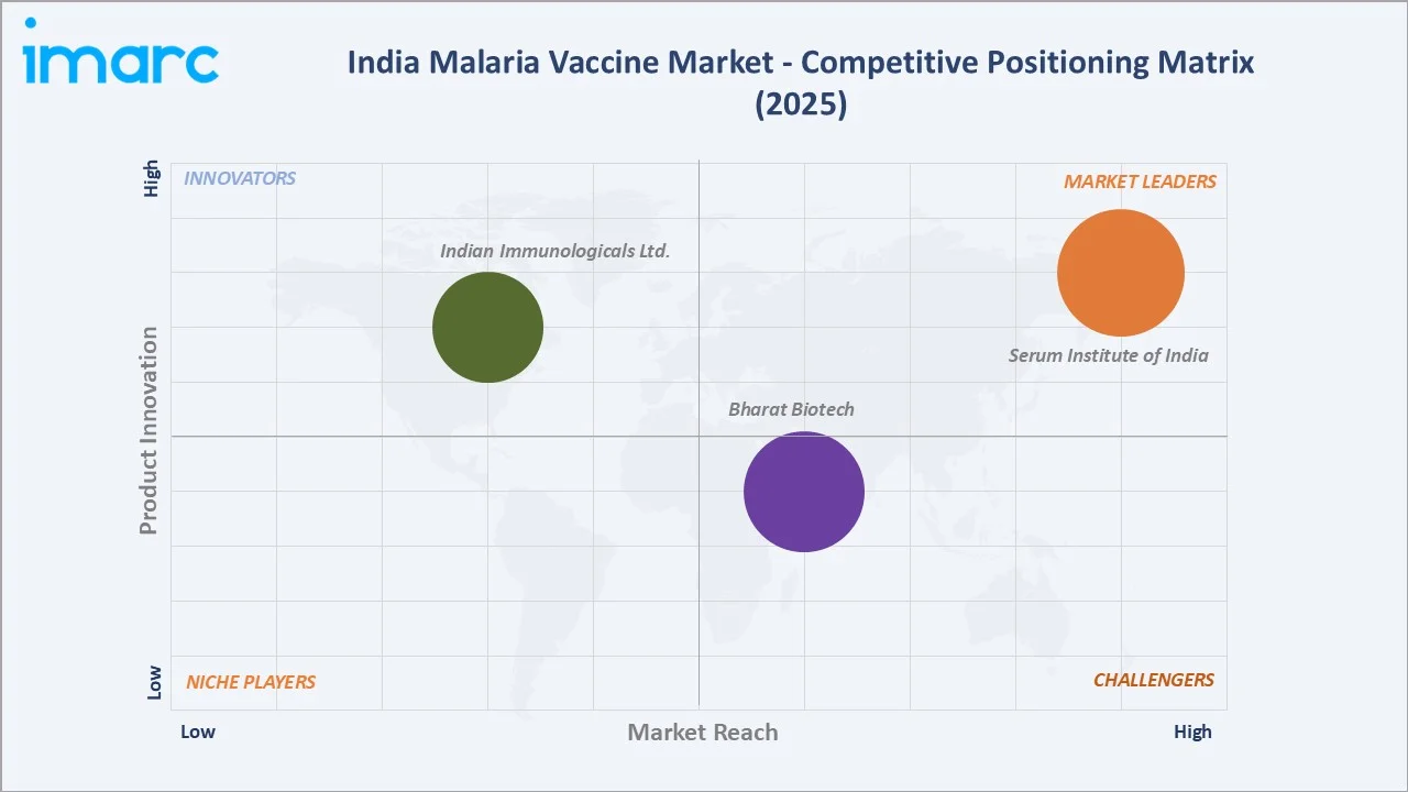 India Malaria Vaccine Market Competitive Positioning Matrix