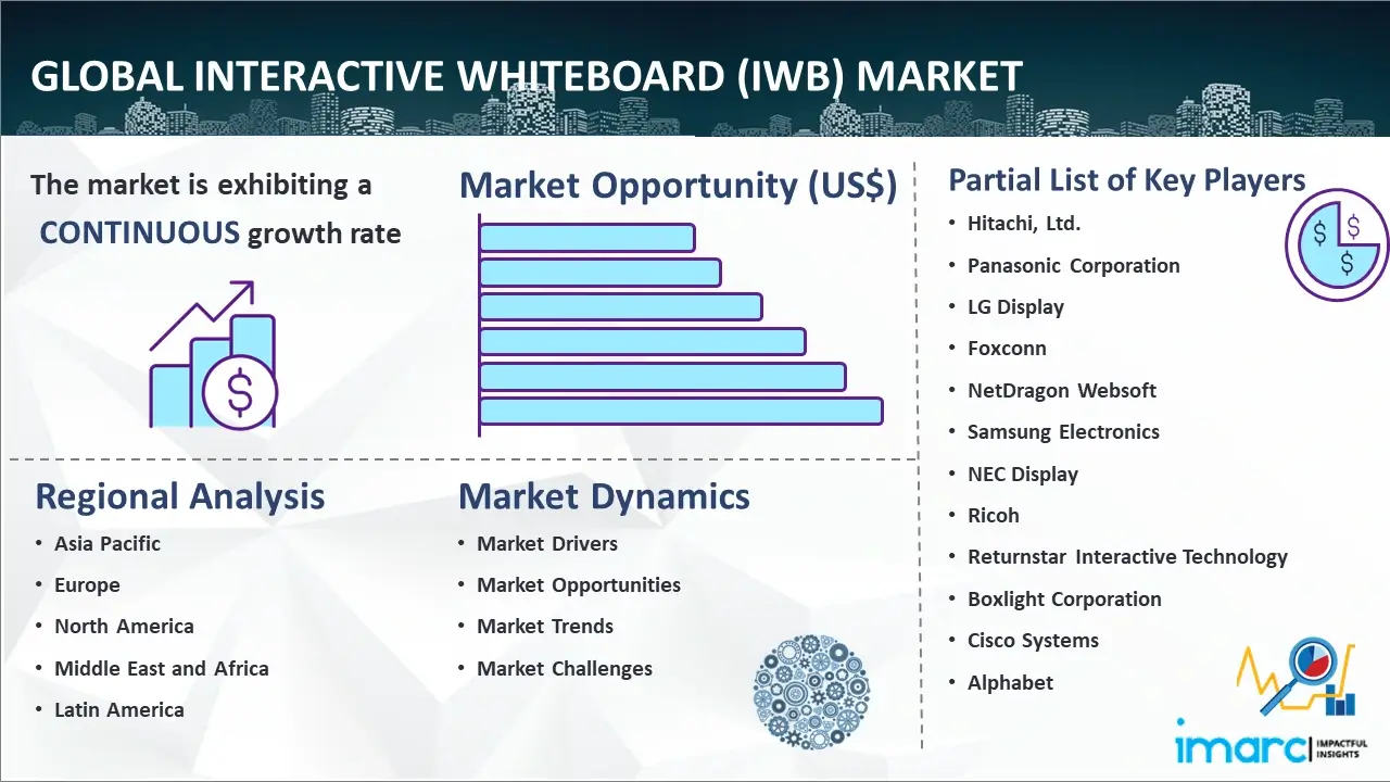 Global Interactive Whiteboard (IWB) Market