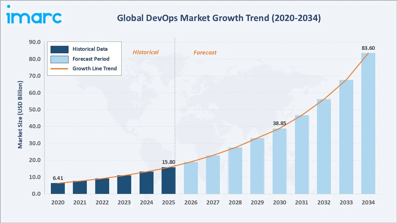 DevOps Market Growth Trend