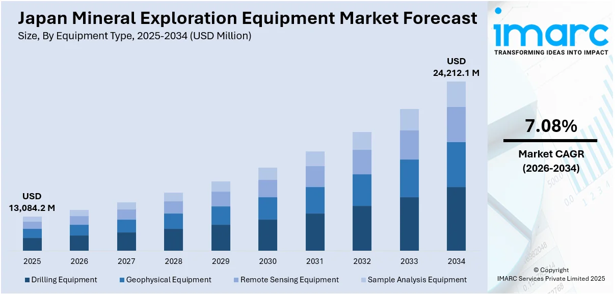 Japan Mineral Exploration Equipment Market Size