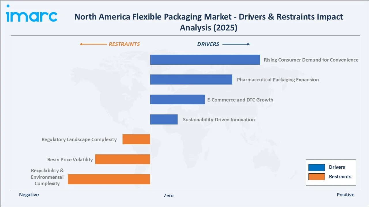 North America Flexible Packaging Market Drivers & Restraints