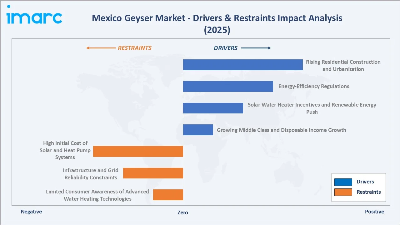 Mexico Geyser Market Drivers & Restraints