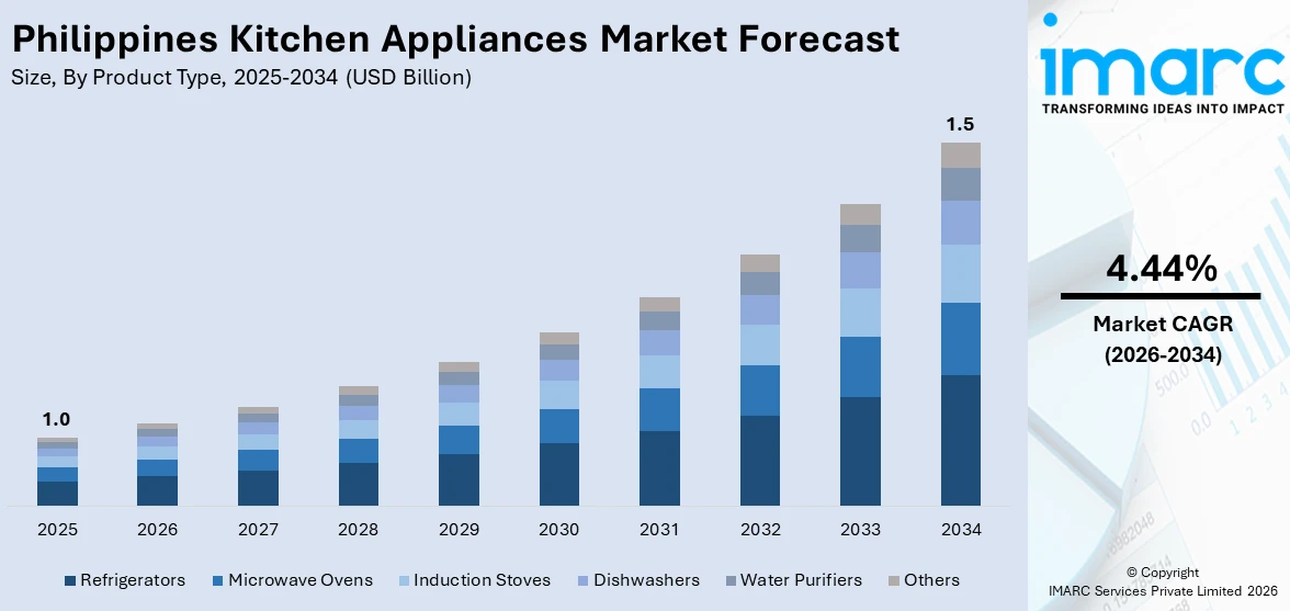 Philippines Kitchen Appliances Market Size