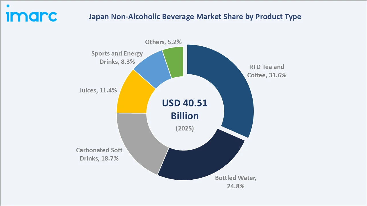 Japan Non-Alcoholic Beverage Market By Product Type