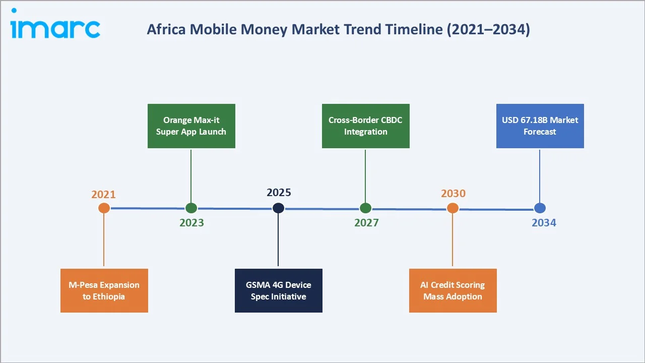 Africa Mobile Money Market Trend Timeline