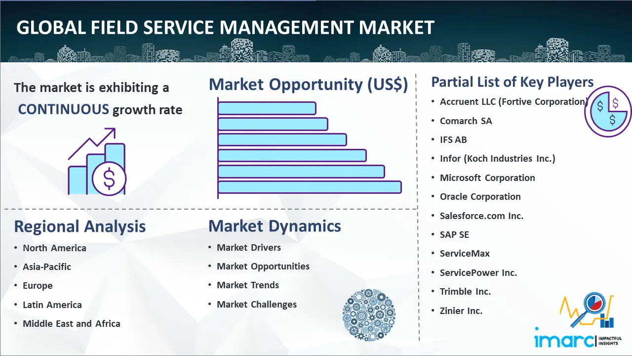 Field Service Management Market Size, Share, 20242032