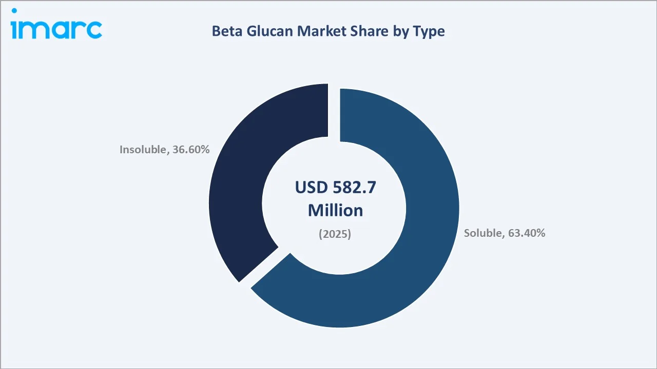 Beta Glucan Market By Type