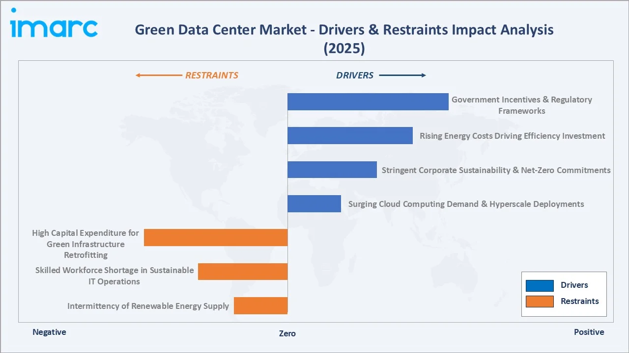 Green Data Center Market Drivers & Restraints