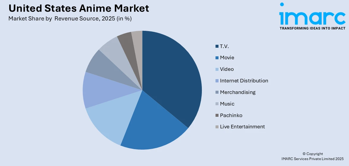 United States Anime Market by Revenue Source