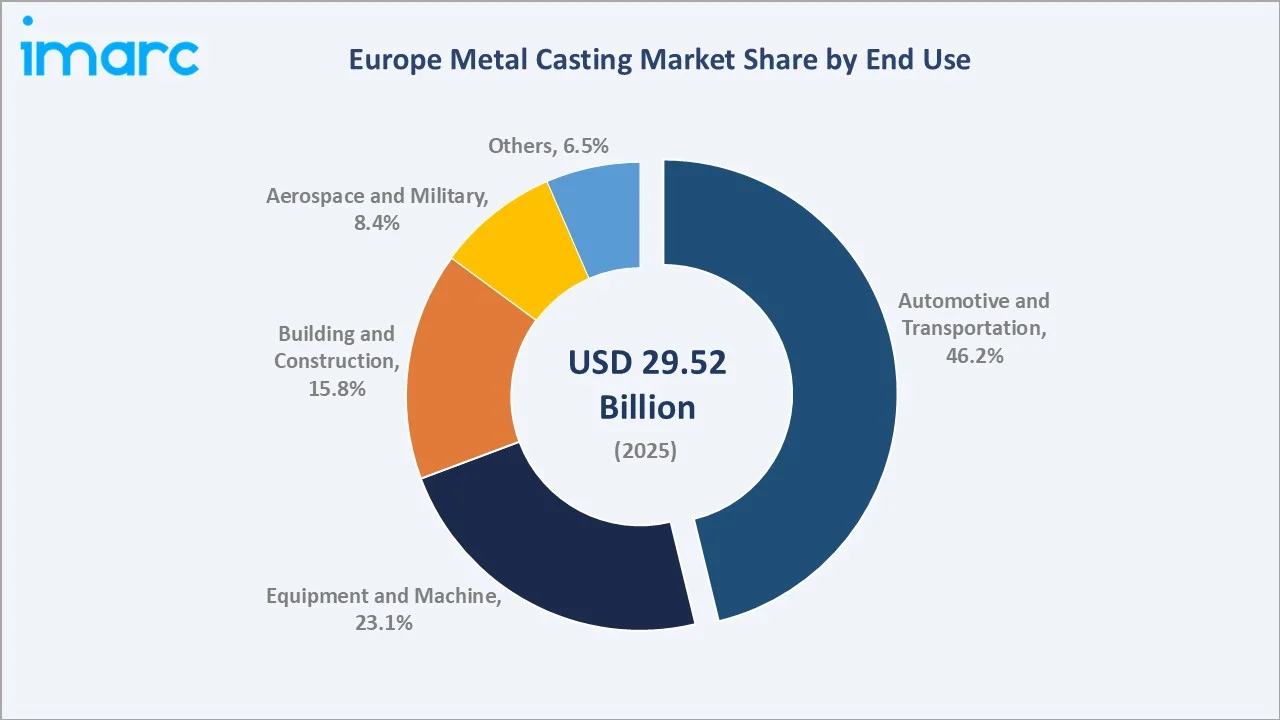 Europe Metal Casting Market By End Use Sector