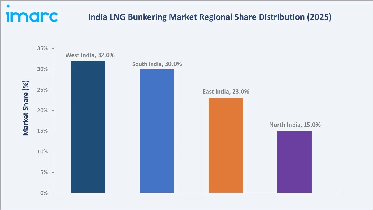 India LNG Bunkering Market By Region