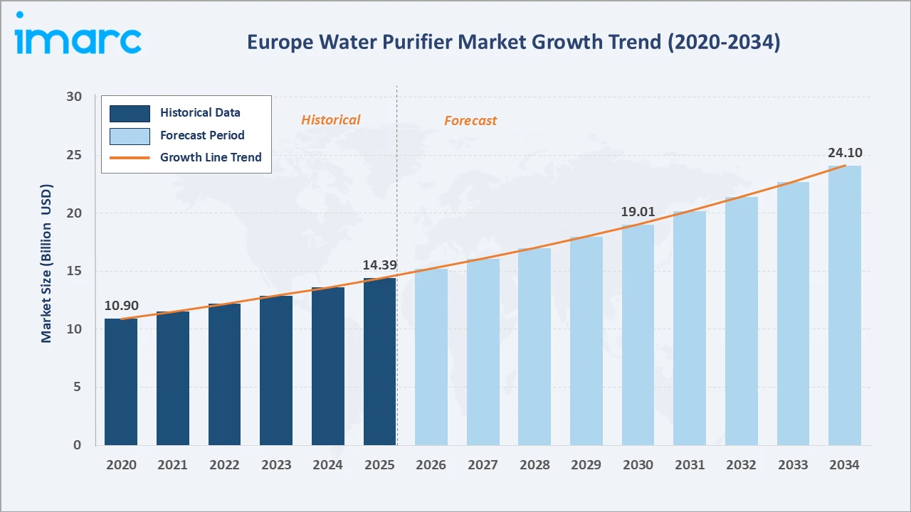 Europe Water Purifier Market Growth Trend