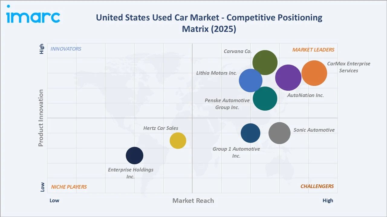 United States Used Car Market By Competitive Landscape