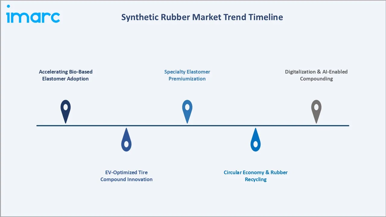Synthetic Rubber Market Trend Timeline