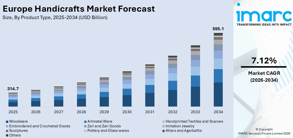 Europe Handicrafts Market Size
