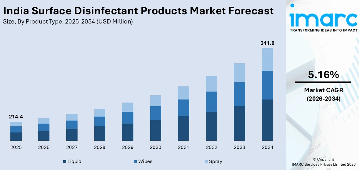 India Surface Disinfectant Products Market Size
