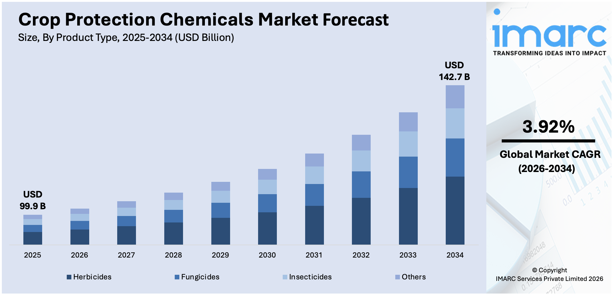 Crop Protection Chemicals Market Size