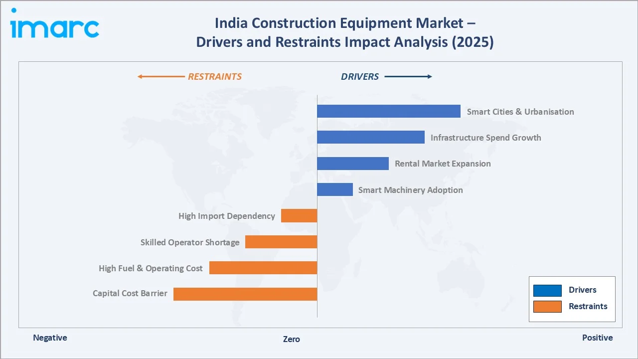 India Construction Equipment Market Drivers & Restraints