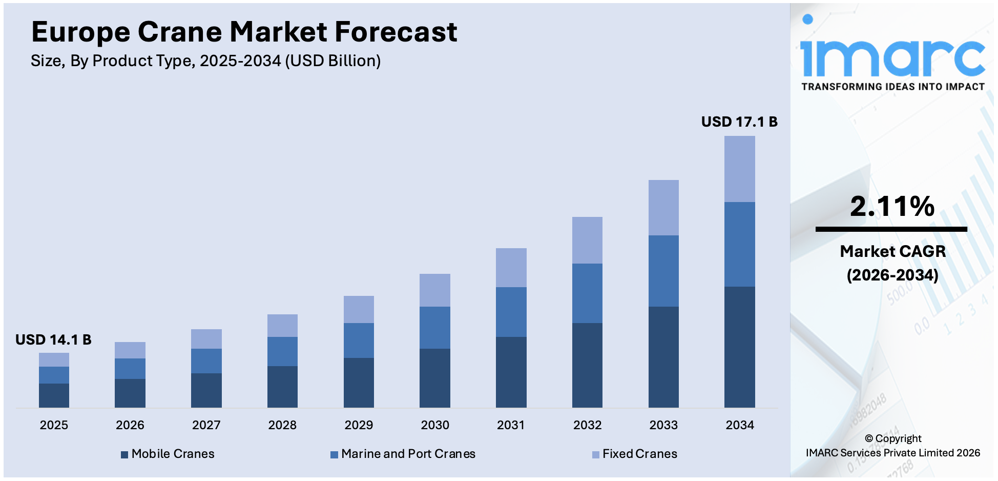 Europe Crane Market Size