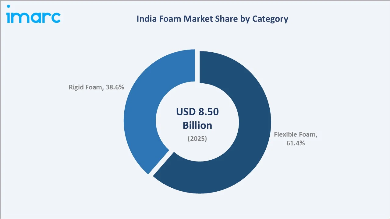 India Foam Market By Category 