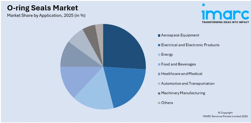 O-ring Seals Market By Application