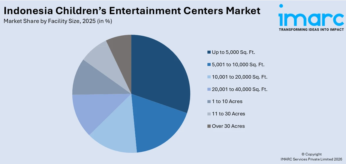 Indonesia Children’s Entertainment Centers Market By Facility Size