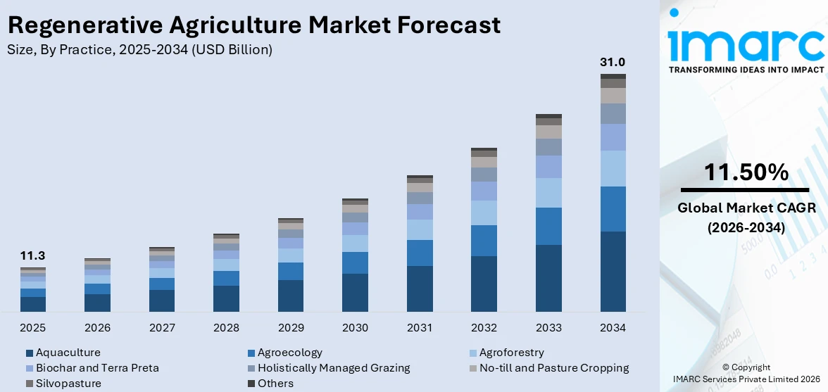 Regenerative Agriculture Market Size