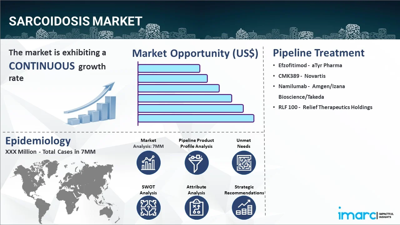 Sarcoidosis Market