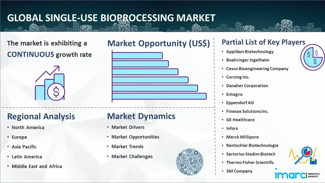 Global Single-Use Bioprocessing Market Report