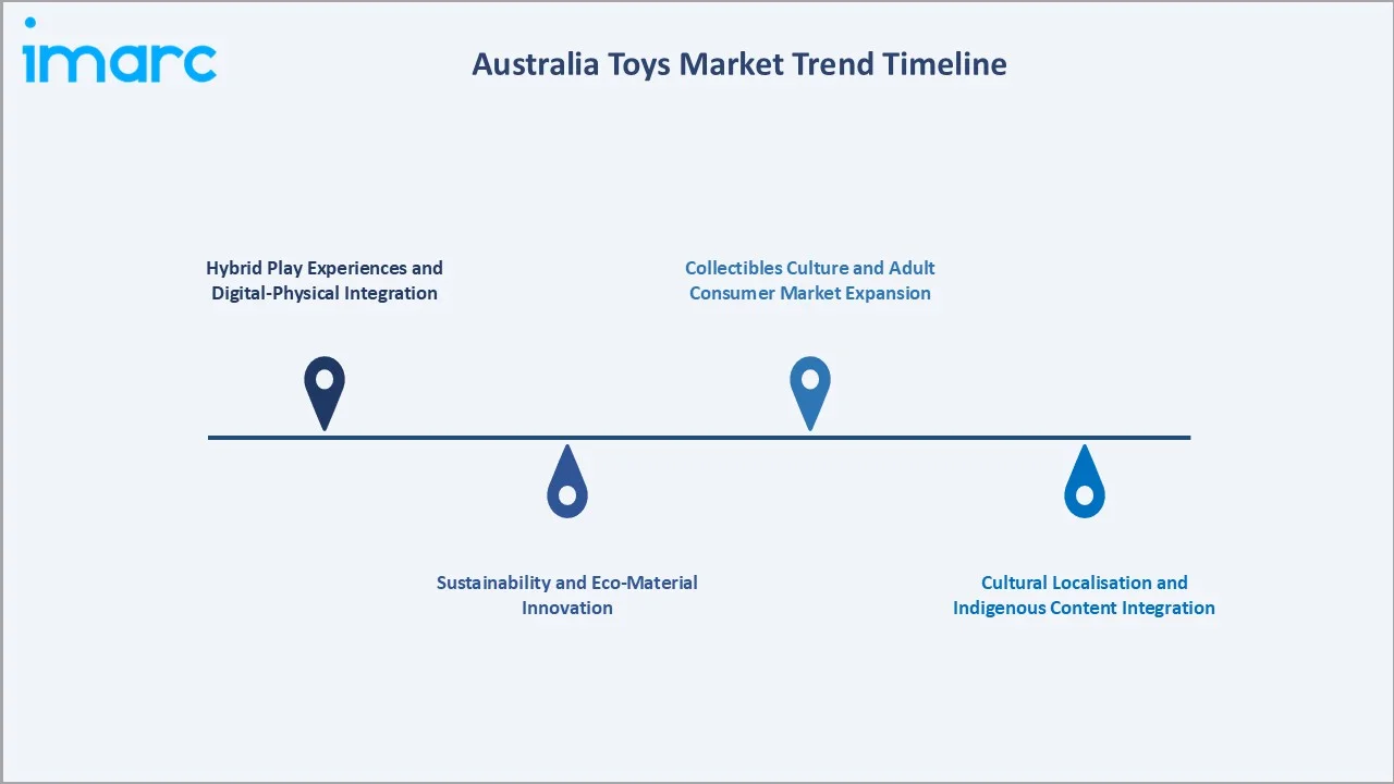 Australia Toys Market Trends