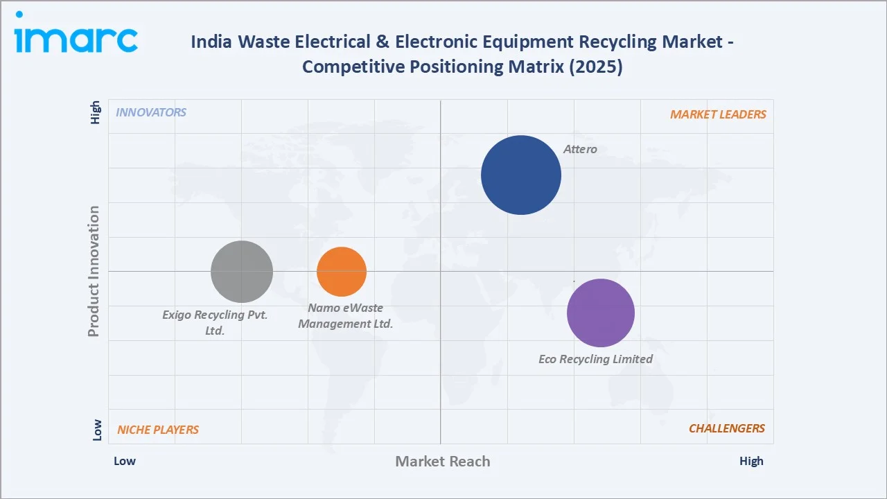 India Waste Electrical & Electronic Equipment Recycling Market By Competitive Positioning Matrix
