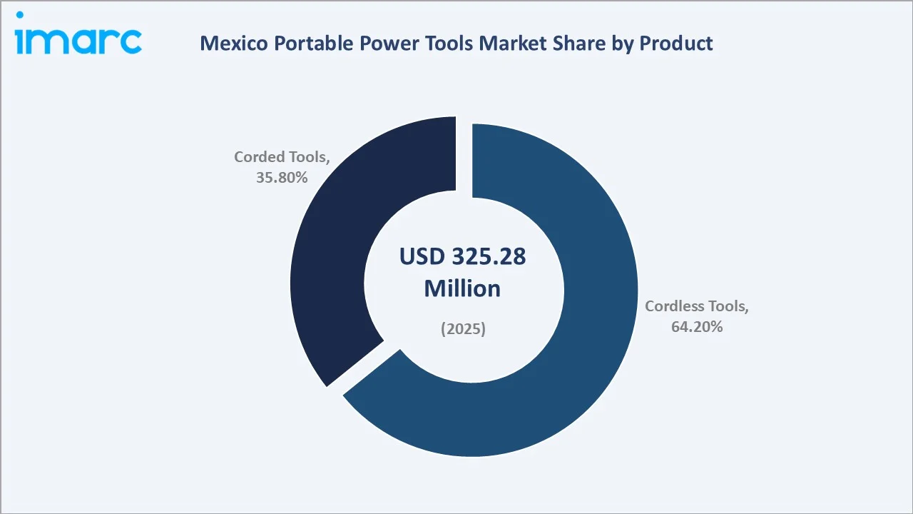 Mexico Portable Power Tools Market By Product