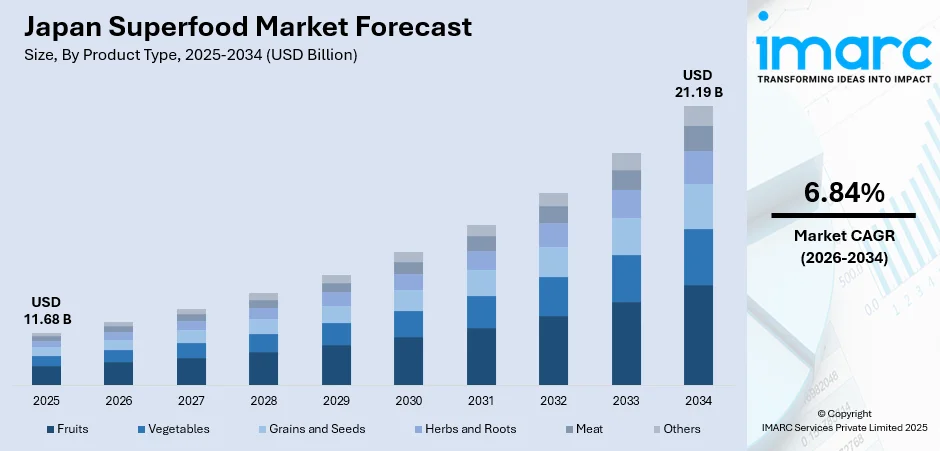 Japan Superfood Market Size