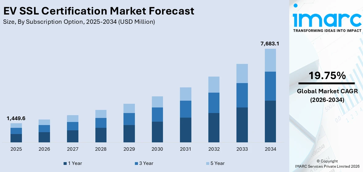 EV SSL Certification Market Size