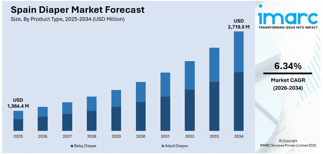 Spain Diaper Market Size