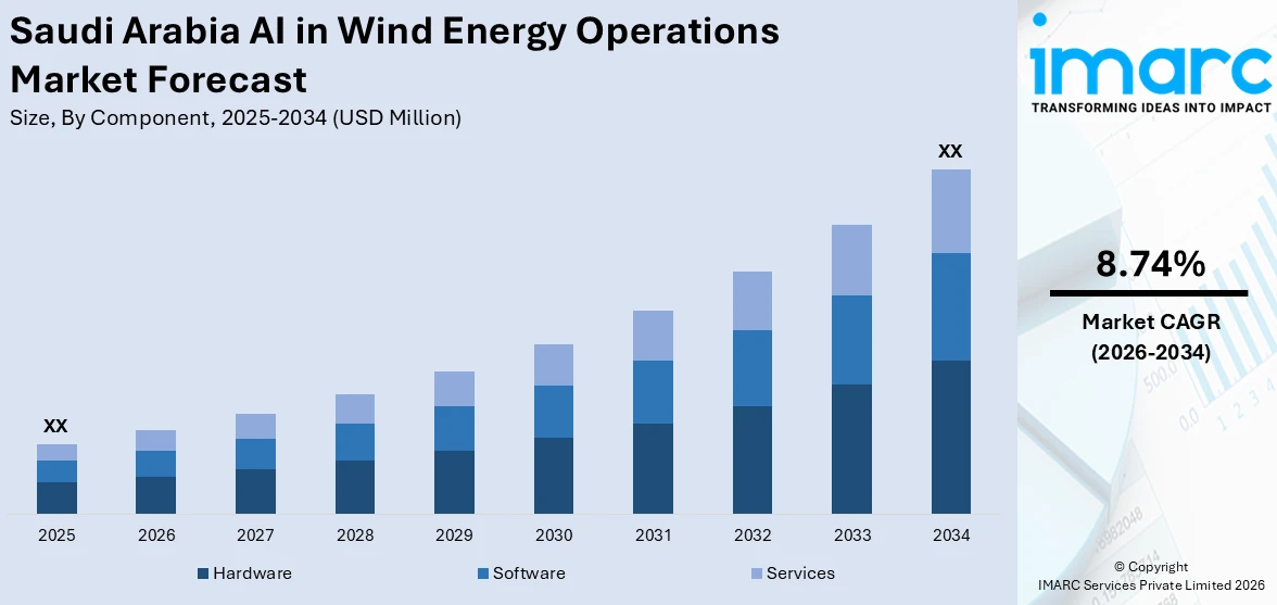 Saudi Arabia AI in Wind Energy Operations Market Size