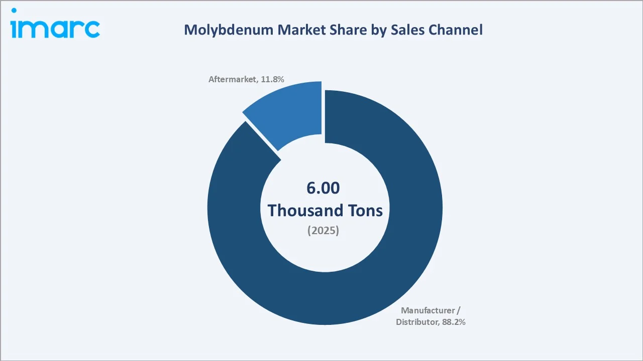 Molybdenum Market By Sales Channel