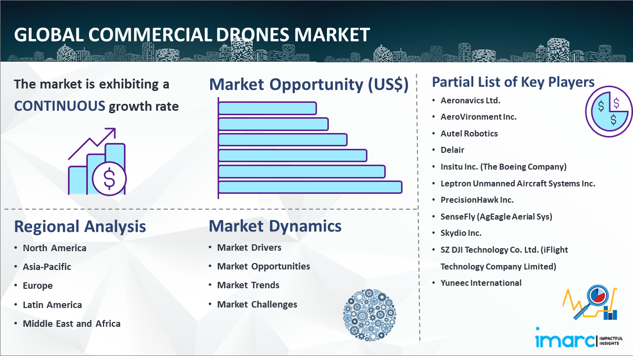 Global Commercial Drones Market Report
