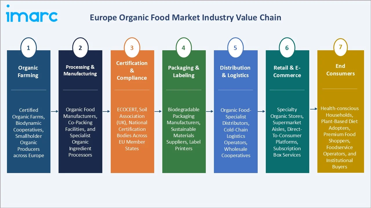 Europe Organic Food Market Value Chain