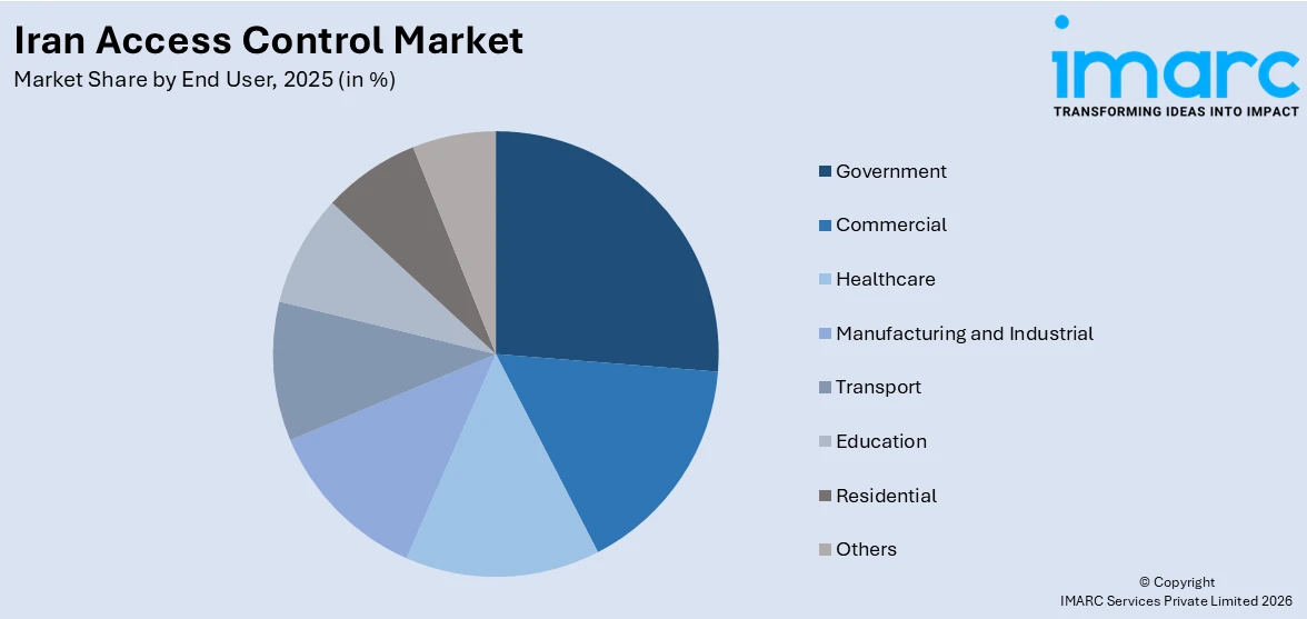 Iran Access control Market By End User