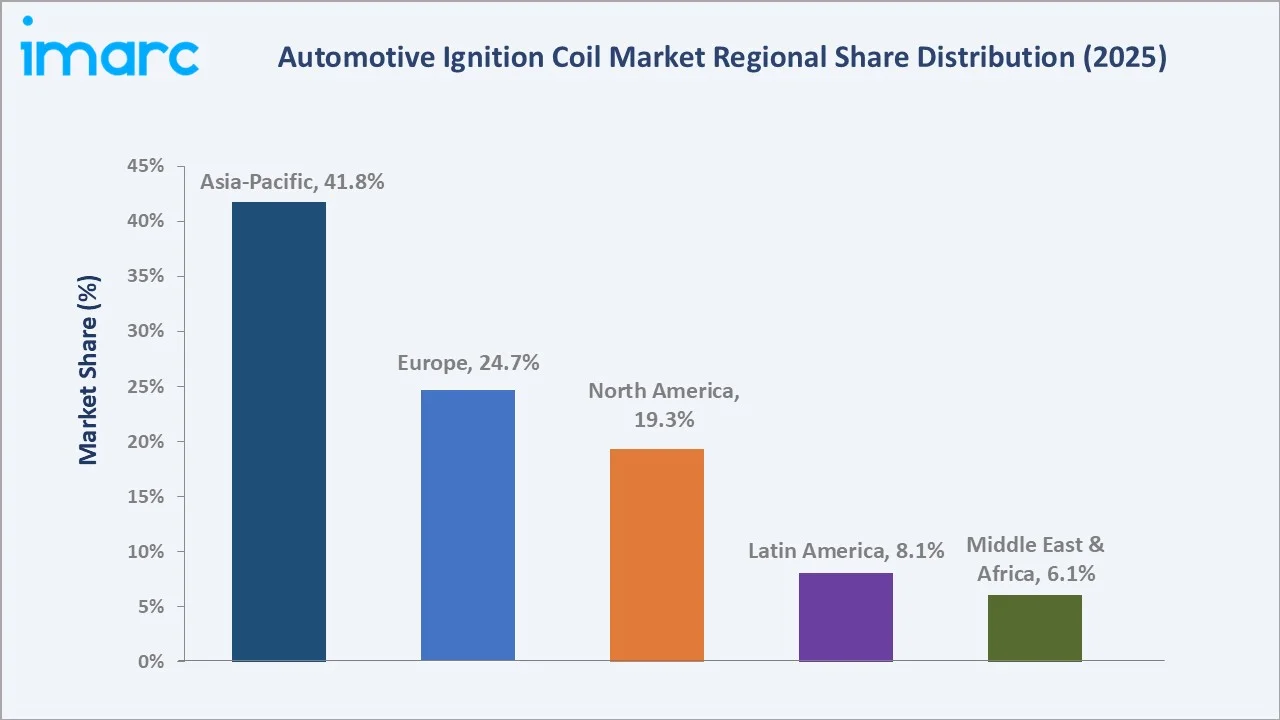 Automotive Ignition Coil Market By Region