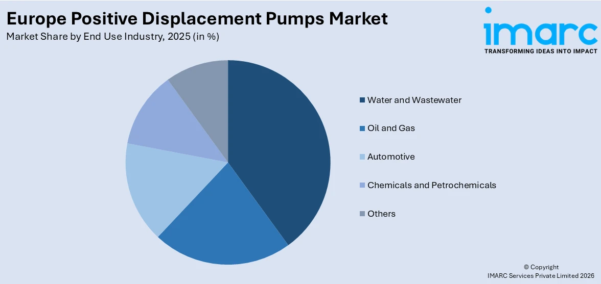 Europe Positive Displacement Pumps Market By End Use Industry