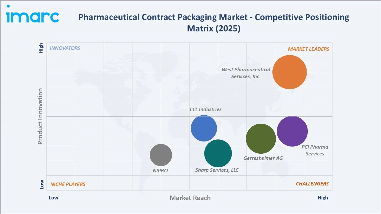 Pharmaceutical Contract Packaging Market Competitive Positioning Matrix