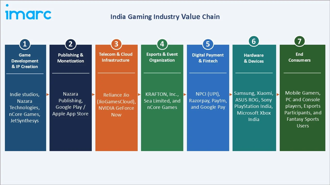 India Gaming Market Value Chain