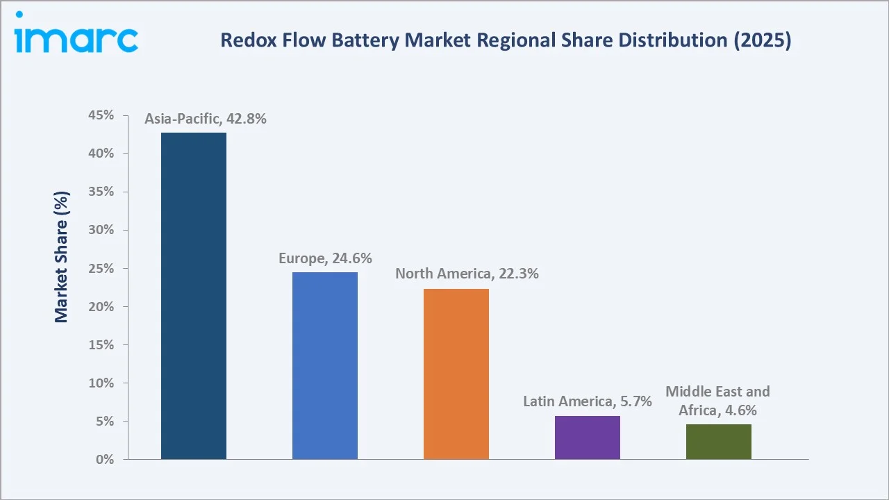 Redox Flow Battery Market By Region