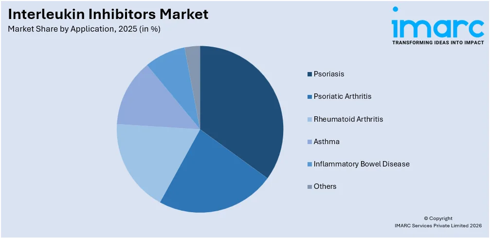 Interleukin Inhibitors Market By Application