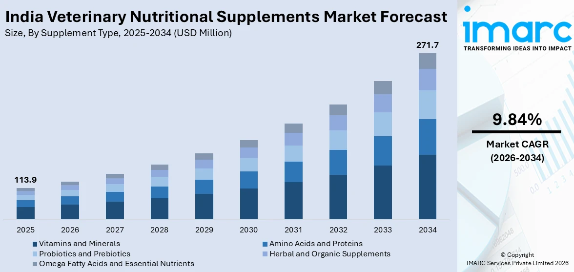India Veterinary Nutritional Supplements Market Size
