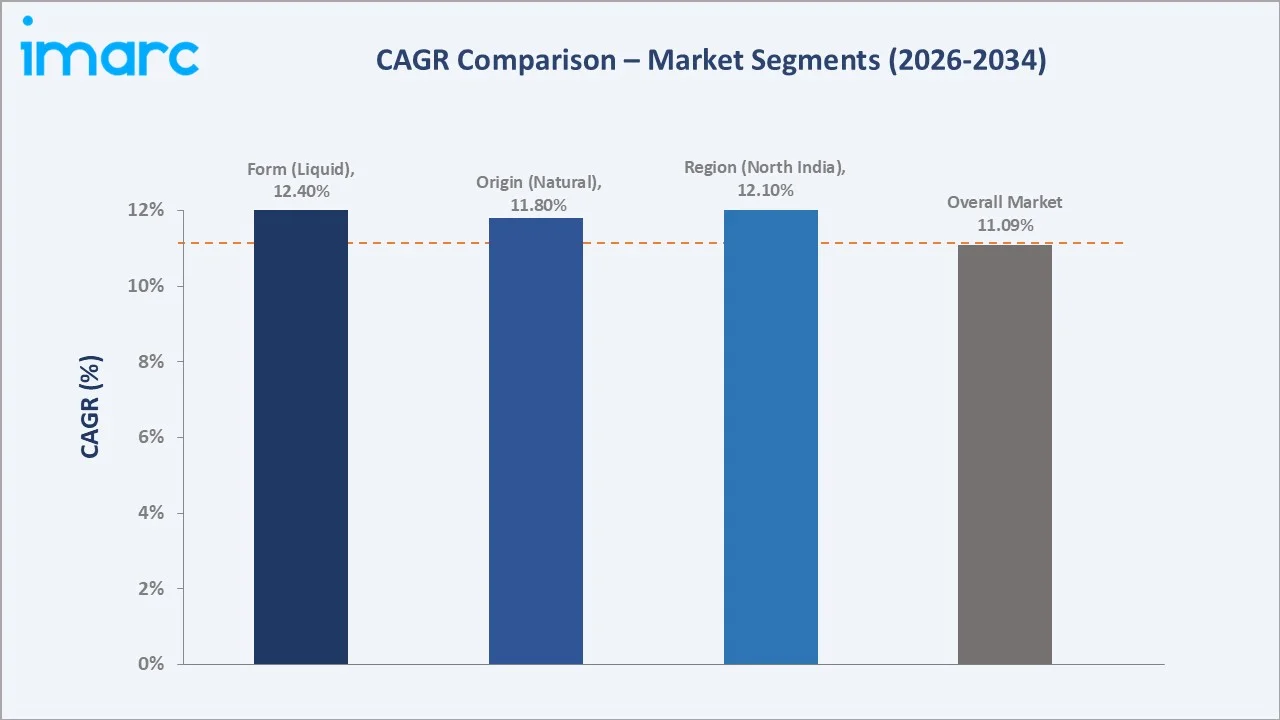 India Bio Stimulants Market CAGR Comparison